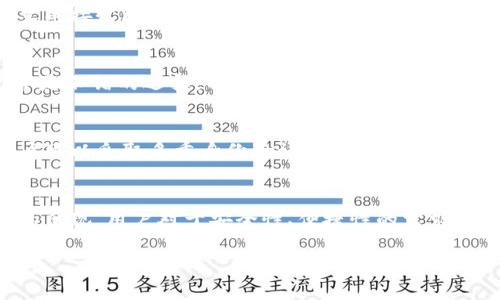 存比特币的钱包叫做“数字钱包”。数字钱包是用于存储、接收和发送比特币以及其他加密货币的软件程序或平台。它们提供了管理用户加密资产的便利。数字钱包可以分为热钱包和冷钱包两种类型。

以下是关于“存比特币的钱包”主题的详细内容大纲和相关内容：

### 标题
如何选择适合你的比特币数字钱包？

### 关键词
比特币, 数字钱包, 热钱包, 冷钱包/guanjianci

### 内容主体大纲
1. 什么是比特币数字钱包？
   - 数字钱包的定义
   - 数字钱包的工作原理
   - 数字钱包在比特币中的作用

2. 比特币数字钱包的类型
   - 热钱包
      - 定义与特点
      - 优缺点
   - 冷钱包
      - 定义与特点
      - 优缺点

3. 如何选择比特币数字钱包
   - 安全性
   - 用户体验
   - 交易费用
   - 备份与恢复功能

4. 如何使用比特币数字钱包
   - 创建钱包账户
   - 接收比特币
   - 发送比特币
   - 备份钱包

5. 常见的比特币数字钱包推荐
   - 手机钱包
   - 桌面钱包
   - 硬件钱包
   - 在线钱包

6. 比特币数字钱包的安全性
   - 常见风险与威胁
   - 如何保护你的数字钱包
   - 定期更新与维护

7. 未来数字钱包的发展趋势
   - 区块链技术的进步
   - 加密货币监管政策的影响
   - 用户需求的变化

### 相关问题及详细介绍

1. 比特币数字钱包的定义是什么？
比特币数字钱包是一个软件工具，允许用用户管理自己的比特币和其他加密货币。它可以帮助用户存储、接收和发送加密货币。与传统钱包不同，数字钱包实际上并不存储比特币，而是保留用户的私钥和公钥，通过这些密钥来访问用户的加密资产。
每一个比特币数字钱包都包含一个与之关联的地址，用户可以使用这个地址向他人发送或接收比特币。此外，钱包还提供了相应的界面，通过该界面用户可以查看他们的余额以及交易记录。

2. 比特币钱包的类型有哪些？
比特币钱包主要分为热钱包和冷钱包两种类型。热钱包是连接互联网的，通常用于频繁交易，方便用户的快速操作。冷钱包则是不连接互联网的，适合长时间存储BTC，以降低被攻击的风险。
热钱包的优点在于使用方便，通常支持多种平台，如手机、桌面版和网页版。但缺点是安全性相对较低，因为其连接互联网，易受黑客攻击。冷钱包如硬件钱包和纸钱包，则提供了更高的安全性，因为它们不依赖互联网，但使用上稍显繁琐。

3. 如何选择合适的比特币数字钱包？
选择比特币数字钱包时，需要考虑多个因素。首先是安全性，检查钱包是否具备加密、防钓鱼、双重验证等安全措施。其次是用户体验，选择一个界面友好、易于导航的钱包。此外，还应注意交易费用，有些钱包对每笔交易收取费用。最后，确保钱包具有良好的备份和恢复功能，以防万一。

4. 如何使用比特币数字钱包？
使用比特币数字钱包的步骤相对简单。用户首先需要下载并安装所选钱包应用，接着创建一个账户，通常需要设置一个强密码。创建完成后，用户可以生成接收比特币的地址，通过该地址接收资金。要发送比特币，只需输入接收方地址和金额，并确认交易即可。在整个过程中，确保定期备份钱包，以避免数据丢失。

5. 有哪些常见的比特币数字钱包推荐？
市场上有多种比特币数字钱包可供选择。对于手机用户，可以考虑“Coinbase”，“Blockchain”这样的手机钱包；对于桌面用户，“Electrum”，“Exodus”等是不错的选择。而对于需要高安全性用户，硬件钱包如“Ledger Nano S”，“Trezor”非常推荐。另外，在线钱包如“Coinbase”和“Binance”也支持简便的操作，但需谨慎选择，以减少潜在风险。

6. 比特币数字钱包的安全性如何保障？
比特币数字钱包的安全性尤为重要，用户必须了解常见风险并采取防范围措施。常见的风险包括被黑客攻击、丢失私钥或遭液态盗窃。为保障安全，用户可以采取多重身份验证、定期更新钱包软件、使用冷钱包进行长时间储存等措施。此外，确保定期备份钱包也是保护数字资产的一种有效方法。

7. 未来数字钱包的发展趋势是什么？
随着区块链技术的发展与完善，数字钱包的功能将更加丰富，用户体验也将持续改善。同时，监管政策的变化也会深刻影响市场，导致更多合规化钱包的出现。用户对于安全性、便捷性的需求将推动技术创新，未来数字钱包可能会集成更多增值服务，进而形成更为多元化的生态系统。

以上是关于比特币数字钱包的全面分析，涵盖的各个方面都为有意了解和使用比特币的人提供了详细的指导。