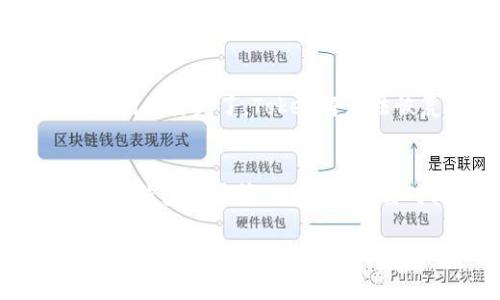  biaoti 波卡钱包测试Token详解：如何使用及其优势 /biaoti 

 guanjianci 波卡钱包, 测试Token, 加密货币, 区块链 /guanjianci 

### 内容主体大纲

1. 引言
   - 什么是波卡钱包？
   - 测试Token的意义

2. 波卡钱包概述
   - 波卡（Polkadot）区块链简介
   - 波卡钱包的功能与特点

3. 测试Token基础知识
   - 测试Token的定义
   - 测试Token与主网Token的区别

4. 如何创建和使用波卡钱包
   - 下载和安装波卡钱包
   - 创建新钱包步骤详解
   - 如何导入已有钱包

5. 发放和使用测试Token的步骤
   - 获取测试Token的途径
   - 使用测试Token进行交易演示

6. 测试Token的优势与作用
   - 降低交易成本
   - 提升开发体验
   - 应用场景分析

7. 波卡生态系统中的其他重要工具
   - 其他钱包选择
   - 相关区块链工具和服务

8. 常见问题解答
   - NFT与测试Token的关系
   - 如何应对Token丢失问题
   - 如何保护波卡钱包安全

### 详细内容

#### 1. 引言

什么是波卡钱包？
波卡钱包是用于管理和存储波卡生态系统内的数字资产及代币的应用工具。作为一个支持多链交互的区块链平台，波卡允许开发者构建可互操作的区块链应用，并通过波卡钱包管理这些资产。

测试Token的意义
测试Token是用于试验和开发过程中的临时代币，让开发者能够测试智能合约、交易及其它功能，而不需要使用真实的（主网）代币。测试Token的使用降低了开发成本，并为新手提供了学习区块链应用操作的机会。

#### 2. 波卡钱包概述

波卡（Polkadot）区块链简介
波卡是一种多链框架，它允许不同区块链之间进行信息和资产的交换。波卡通过其独特的结构，使得开发者可以创建特定的应用链，而这些链能够与主链和其它子链之间无缝连接。

波卡钱包的功能与特点
波卡钱包不仅支持管理波卡代币，还允许用户轻松地参与各种去中心化应用（dApps）和交易所。它具有用户友好的界面、强大的安全性和灵活的功能，包括资产转账、合约互动等。

#### 3. 测试Token基础知识

测试Token的定义
测试Token通常用于开发和测试环境，目的是让开发者可以在不承担实质性经济风险的情况下，测试其应用的功能。例如，在波卡生态中，开发者可以申请并分配一定量的测试Token用于智能合约的开发。

测试Token与主网Token的区别
测试Token与主网Token的最大区别在于其价值性。测试Token一般没有经济价值，不可用于实际交易，而主网Token具有市场价值，能够进行买卖或用于其他加密经济活动。

#### 4. 如何创建和使用波卡钱包

下载和安装波卡钱包
首先，用户需要访问波卡官方网页，从那里下载相应的波卡钱包应用程序。安装过程简单，用户只需按照提示进行设置即可。

创建新钱包步骤详解
用户在安装完成后，打开波卡钱包应用，选择“创建新钱包”。根据屏幕提示输入必要的信息，并生成助记词，确保将助记词保存在安全的地方，以便未来找回钱包。

如何导入已有钱包
如果用户已有波卡钱包，则可以选择“导入钱包”，输入助记词或私钥来恢复钱包。此过程也非常简单，但用户务必小心保护自己的助记词和私钥，避免泄露。

#### 5. 发放和使用测试Token的步骤

获取测试Token的途径
用户可以通过波卡官方的测试网网站申请测试Token，通常需要填写相关信息，并在一定时间内等待批准。获得测试Token后，用户可以在钱包中查看。

使用测试Token进行交易演示
该部分将通过实操示例，向用户展示如何使用测试Token进行交易。这包括选择交易对象、输入金额、确认交易等环节，保证用户对操作流程的熟悉度。

#### 6. 测试Token的优势与作用

降低交易成本
测试Token使得开发者在测试阶段无需花费实际资金，极大降低了开发成本，允许他们在不担心经济损失的情况下进行多次尝试。

提升开发体验
通过使用测试Token，开发者可以快速迭代他们的产品，及时发现并修复问题，从而提升整体开发效率和体验。

应用场景分析
测试Token可以广泛应用于智能合约的开发、去中心化金融（DeFi）应用的测试、游戏应用的内部经济测试等多种场景，提供灵活性与实用性。

#### 7. 波卡生态系统中的其他重要工具

其他钱包选择
除了波卡钱包，市场上还有许多其他的钱包可以供用户选择，例如基于波卡的Math Wallet、Trust Wallet等。每种钱包都有其独特的功能和安全性。

相关区块链工具和服务
波卡生态中还有许多有助于开发的工具和服务，如区块链浏览器、测试网服务、社区支持平台等，这些都为开发者提供了便利。

#### 8. 常见问题解答

NFT与测试Token的关系
NFT（非同质化代币）与测试Token的关系在于，开发者可以使用测试Token在NFT市场上进行测试交易。测试Token提供了一个无风险的环境，使得NFT的购买、销售和拍卖的操作得以在测试阶段模拟。

如何应对Token丢失问题
如果用户在使用波卡钱包过程中丢失了Token，他们可以通过助记词恢复鲨钱包，但如果助记词也丢失了，Token将无法恢复。因此，用户在使用钱包时必须谨慎保存助记词和私钥。

如何保护波卡钱包安全
保护波卡钱包安全的措施包括定期更改密码、使用多重身份验证、避免连接不安全的网络、更新钱包软件等。此外，用户需对其助记词和私钥保持高度保密。

以上内容以结构化的方式展开了有关波卡钱包和测试Token的详细介绍，用户可依据此内容结合自身经验进行深入学习。