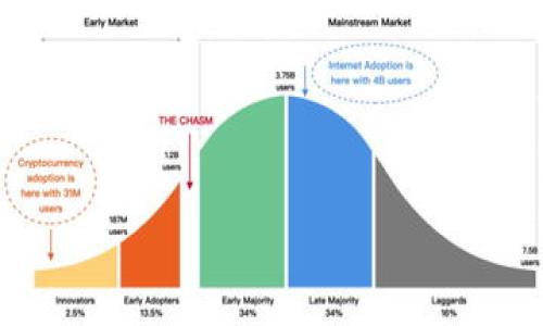   如何选择最适合你的比特币钱包：全面指南 / 

 guanjianci 比特币钱包, 加密货币, 区块链, 数字资产 /guanjianci 

## 内容主体大纲

1. **引言**
   - 比特币钱包的定义
   - 为什么选择合适的钱包重要？

2. **比特币钱包的类型**
   - 软件钱包
   - 硬件钱包
   - 网页钱包
   - 纸钱包

3. **选择比特币钱包时的重要因素**
   - 安全性
   - 易用性
   - 兼容性
   - 成本

4. **如何设置比特币钱包**
   - 下载或购买
   - 创建账户和备份
   - 转账操作

5. **比特币钱包的常见误区**
   - “硬件钱包永远安全”
   - “我不需要备份我的钱包”
   - “我可以忽略更新”

6. **比特币钱包的未来趋势**
   - 多重签名技术
   - 隐私保护
   - DeFi 的影响

7. **总结与建议**
   - 选择合适钱包的总结
   - 对新手的建议

## 引言

在当今快速发展的数字货币世界里，比特币作为最具影响力的加密货币，其钱包的选择变得尤为重要。比特币钱包不仅是存放数字货币的工具，更是维护资产安全的第一道防线。不同类型的钱包有着不同的优缺点，了解这些能够帮助用户选择到合适自己的钱包。本文将帮助你全面了解比特币钱包的各个方面，为你提供一个全面的选择指南。

## 比特币钱包的类型

比特币钱包有多种类型，它们根据存储方式、访问方法及安全性能等方面有所不同。

### 软件钱包

软件钱包是一种通过桌面或者手机应用程序来管理比特币的工具。它们容易安装和使用，操作简便，适合普通用户。软件钱包又分为热钱包（在线钱包）和冷钱包（离线钱包）。热钱包通常都连接互联网，交易迅速，而冷钱包则提供了更高的安全性。

### 硬件钱包

硬件钱包是一种物理装置，可以离线存储加密货币。虽然硬件钱包的价格通常较高，但由于它们不连接互联网，从而大大降低了被黑客攻击的风险，是不少高净值用户的选择。

### 网页钱包

网页钱包是通过网络浏览器使用的比特币钱包。这类钱包便于访问和使用，但安全性通常较低，因为用户的私钥由第三方持有。选择网页钱包时，用户要仔细审核钱包服务提供商的信誉和安全性。

### 纸钱包

纸钱包是一种使用物理纸张保存比特币私钥和公钥的方法，通常是生成后直接打印出来。这种方式不需要任何电子设备干预，理论上是最安全的存储方式，但维护和使用相对复杂。

## 选择比特币钱包时的重要因素

在选择比特币钱包时，用户应重点考虑以下几个因素，从而确保资产安全和使用方便。

### 安全性

安全性是选择比特币钱包时最重要的因素之一。用户应评估钱包的加密技术、私钥管理、用户反馈等。硬件钱包通常被认为是安全性最高的，而纸钱包也提供了良好的安全性，只要妥善存放。

### 易用性

对于新手用户而言，钱包的易用性至关重要。一款用户友好的钱包能够让用户更快地理解如何进行买卖、转账等操作。选择简洁界面的钱包，且有良好的客户支持，会使用户体验更佳。

### 兼容性

许多钱包支持多种货币，但不是所有钱包都能处理比特币以外的货币，因此用户应考虑他们是否会在未来处理其他类型的数字资产。兼容性良好的钱包可以节省用户的时间和成本。

### 成本

虽然大部分软件钱包是免费的，但有些硬件钱包的价格可能较高。用户在选择时要考虑自己的预算，并衡量价格与安全性、功能之间的关系。

## 如何设置比特币钱包

选择好合适的钱包后，接下来是如何设置钱包并合理使用。

### 下载或购买

对于软件钱包，用户需要从官方网站或应用商店下载应用；而硬件钱包则需要从正规渠道进行购买，确保其是否为正品。

### 创建账户和备份

用户在创建账户时，需要设定一个强密码，并妥善保管启动助记词和私钥。这些信息是恢复钱包的关键，丢失则可能导致资产损失。

### 转账操作

在钱包设置完成后，用户可以进行比特币的转账和接收操作。需要注意的是，在进行任何交易前，务必再三检查对方地址和转账金额，确保准确无误。

## 比特币钱包的常见误区

用户在选择比特币钱包时，常常会被一些误区所迷惑，以下是几个常见的误区。

### “硬件钱包永远安全”

虽然硬件钱包相对更安全，但用户依然需要定期更新其固件，并确保物理设备的安全。若将硬件钱包接入被感染的计算机，它仍然有可能受到攻击。

### “我不需要备份我的钱包”

许多人认为只要有了钱包，就无需备份。实际上，若设备损坏或丢失，未备份的用户可能会永久失去其比特币。

### “我可以忽略更新”

许多用户在初次设置钱包后，便不会再查看更新情况。钱包的更新通常包含安全性增强和新功能，忽略更新可能会导致安全漏洞。

## 比特币钱包的未来趋势

比特币钱包也在不断发展，以下是几个未来可能的趋势。

### 多重签名技术

多重签名技术将允许多个用户对交易进行授权，为钱包提供额外的安全保护。这一技术特别适合团队或组织使用，可以防止单点故障带来的风险。

### 隐私保护

随着人们对隐私的重视，越来越多的钱包将加入隐私保护功能，例如使用零知识证明技术。这样的钱包能够在确保用户隐私的同时，维持交易的透明性。

### DeFi 的影响

去中心化金融（DeFi）的兴起对比特币钱包也提出了新的要求，用户希望能够在钱包内直接参与借贷、交易等多种功能。这将促使钱包进行相应的技术升级。

## 总结与建议

总之，选择一个适合的比特币钱包是确保你资产安全和管理的关键。用户在选择时应综合考虑安全性、易用性、兼容性以及成本等因素，并进行充分调查。同时，对于新手用户，我建议在使用比特币之前，先做好相应的知识储备，同时了解市场的变动与动态。

---

## 相关问题及详细介绍

### 1. 比特币钱包的安全性如何评估？

1. 比特币钱包的安全性如何评估？

在数字货币逐渐普及的情况下，选择一个安全的比特币钱包显得尤为重要。安全性评估可以从多个角度进行考虑。

首先，评估钱包的技术基础。查看 Wallet 提供商是否使用了最新的加密技术，并且有无灾备计划。专业的钱包提供商一般会在其官方网站上清晰地说明他们采取了哪些安全措施。例如，使用行业标准的加密协议和定期的安全审计。

其次，用户评价也是评估安全性的重要部分。用户的反馈可以反映钱包的实际使用情况，比如是否存在安全漏洞，或者是否曾遭遇过攻击。可以通过访问相关论坛或社交媒体了解用户的直接体验。

此外，选择硬件钱包或者提供多重签名功能的钱包也能显著提高安全性。多重签名技术可以要求多个密钥才能完成交易，有效降低了单点故障带来的风险。

最后，确保你个人的使用习惯安全也很重要。制定强密码，避免连接不安全的网络环境，以及定期更改密码都是保护资产安全的重要措施。

### 2. 暂时存储比特币的最佳方法是什么？

2. 暂时存储比特币的最佳方法是什么？

在投资比特币的时候，很多用户可能会遇到“暂时存储”这样一个问题，为了在短期内减少风险，选择最合适的存储方式是必要的。一般而言，推荐使用热钱包进行短期的比特币存储。

热钱包由于连接互联网，方便用户进行买卖和交易，非常适合进行短期存储。用户可以选择在可信的交易平台建立一个热钱包，并将所需的比特币放进去进行灵活交易。这种方式虽然在安全上较为薄弱，但能够满足用户对快速交易的需求。

当然，即便是使用热钱包，也应确保使用的是经过验证的平台，并在进行交易之前仔细检查地址和金额。保持对交易动态的关注，并及时提取盈利或者止损都是必要的。

如果你准备长期持有比特币，也推荐使用冷钱包保存那些闲置的比特币，这样虽说在短期内不如热钱包方便，但会减低长期存储的风险。

### 3. 如何安全地备份比特币钱包？

3. 如何安全地备份比特币钱包？

备份你的比特币钱包是保护你资产安全的重要步骤。安全备份需要确保你能够在意外情况下恢复钱包，而不会丢失任何资金。

首先，创建钱包时，很多软件都会生成一组助记词或者私钥，这是你恢复钱包的核心。如果钱包服务提供商提供了助记词功能，用户需将其安全地记录并保存。绝对不能仅依赖电子文档，因为它们可能会被黑客攻击或丢失。

其次，备份时最好使用多种介质进行保存，比如可以将助记词写在纸上、金属铭牌上，甚至采用不同的位置进行保管，以防止一处失误导致全部丢失。保持备份的离线状态是非常有必要的。

最后，在更改钱包设置、及进行重大更新时，也要记得进行新的备份更新，并定期检查备份的安全性，确保即使在意外情况下，你的资产也能得到恢复。

### 4. 硬件钱包和软件钱包的主要区别是什么？

4. 硬件钱包和软件钱包的主要区别是什么？

硬件钱包和软件钱包各有优缺点，用户在选择时，应根据自身的需求进行比较。

硬件钱包是一种实体设备，通常采用USB驱动的形式。它们将用户的密钥保存在离线状态下，不易受到网络攻击，因此安全性相对较高。但硬件钱包的价格一般较高，且对于不熟悉技术的用户，设置过程可能会显得复杂。

而软件钱包则可分为热钱包和冷钱包。热钱包是在线服务，便于进行实时交易和转账，其缺点在于由于长时间连接互联网，可能成为网络攻击的目标。冷钱包是在用户本地存储的，比特币钱包应用，虽然安全性相对较高，但使用的不便也导致了不受欢迎。

因此，用户在选择时需将安全性与便利性进行对比，明确自己的使用习惯与需求。如果是频繁交易的用户，可能会选择软件钱包，而如果是大额持仓用户，则应该更倾向于硬件钱包。

### 5. 如何防范比特币钱包的常见安全威胁？

5. 如何防范比特币钱包的常见安全威胁？

比特币钱包的安全威胁主要来源于网络攻击、钓鱼攻击和用户操作不当等。用户需要采取积极措施来防范这些威胁。

首先，用户应保证使用最新版本的钱包软件，及时进行更新以修复已知安全漏洞。同时，定期更改钱包的密码，并选择复杂难猜的密码也是必要的。另外，尽量避免在公共Wi-Fi环境中使用钱包，以防止黑客攻击。

其次，用户须警惕钓鱼网站。在进行交易时，给定网址是否正确，或通过官方渠道确认是否安全。如果接到不明的链接，务必保持警惕。

此外，定期备份钱包数据，并将备份存储在安全的地方，以便于意外发生时进行恢复。对于硬件钱包或冷钱包来说，保持物理设备的安全同样至关重要。

最后，用户可以选择使用多重签名钱包，这类钱包需要多个密钥才能发起交易，从而显著提高资产安全性。

### 6. 选择比特币钱包时要注意哪些常见误区？

6. 选择比特币钱包时要注意哪些常见误区？

在选择比特币钱包的过程中，用户往往会产生很多误区，了解这些误区能够帮助用户做出更明智的选择。

第一个误区是“不需要备份”。许多用户认为只要创建了钱包，一切都应能正常使用。然而，遗忘密码或发生设备故障则会造成资产损失，因此定期备份是非常重要的。

第二个误区是“只需选择知名品牌”。虽然知名度通常意味着安全性更高，但仍需仔细审核该品牌的钱包是否真的满足个人的需求。例如，用户可以查看钱包的用户反馈和历史数据，来评估其安全性。

第三个误区是“硬件钱包完全安全”。虽然硬件钱包在安全性上普遍优于其他钱包，但如果用户不注意固件的更新，或者将设备连接到不安全的电脑，也会造成风险。

最后一 个误区是“只在一个地方存储比特币”。为了防范单点故障的影响，用户应该在多种形式的钱包中分散存储资产，以增强安全性。

### 7. 比特币钱包的选择对投资回报有何影响？

7. 比特币钱包的选择对投资回报有何影响?

一个高效且安全的比特币钱包不仅关乎资产安全，也可能影响到投资的回报率。首先，使用性能良好的钱包能够确保你在市场波动中能迅速进行交易，抓住买入或卖出的最佳时机。相反，使用较慢或容易故障的钱包，可能导致错失机会，从而影响投资回报。

其次，安全性对长远收益的影响不可小觑。如果选择了不安全的钱包，导致资产被盗，最终损失的资金可能会极大超过自己在交易中的收益。因此，确保你选择的钱包能够有效规避安全风险，将助力于投资的长期稳定性。

此外，另一个不可忽视的因素是，选择多功能钱包可以支持不同的交易策略。通过综合运用不同的交易方式，用户不仅可以提高资产增值的速度，还能有效分散投资风险。

综上所述，比特币钱包的选择对于用户的投资回报影响显著，用户应谨慎选择，做好资产的管理和投资计划，以实现最佳回报。

---

以上内容为一篇全面探讨比特币钱包的文章。在内容组织上，从基本知识到进阶技巧逐层深入，确保不同水平的读者都能获取有价值的信息。