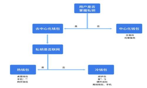 : 如何选择最适合存储屎币的钱包？