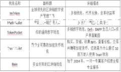 要将Tokenim的币提现到火币